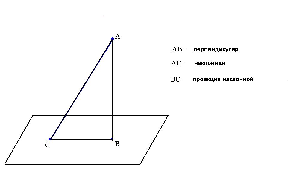 Урок по математики на тему: Перпендикуляр и наклонная 10 класс