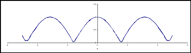 Интегрированный урок по алгебре и информатике «Построение графика сложной тригонометрической функции» (10 класс)