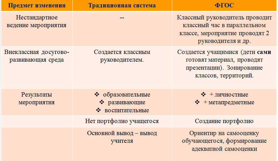 Деятельность классного руководителя в рамках ФГОС