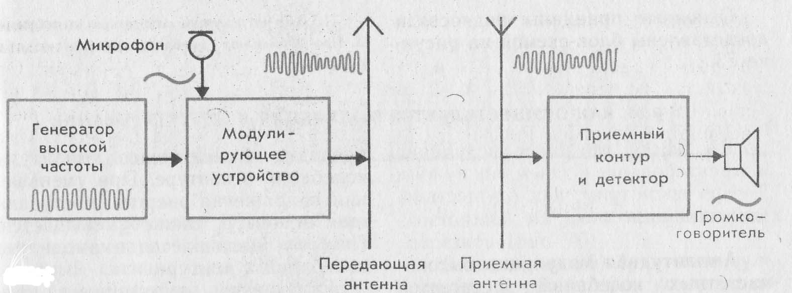 Методическая разработка Изобретение радио А.С. Поповым. Амплитудная модуляция и детектирование. Простейший радиоприемник. Телевидение. Радиолокация».