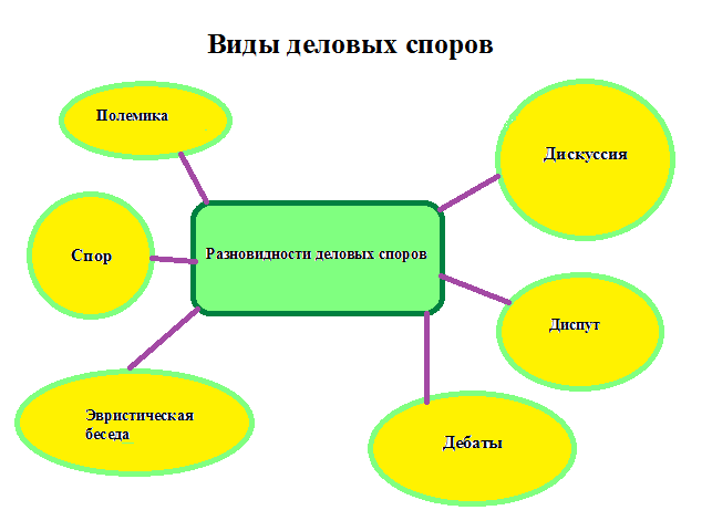 Деловая коммуникация (материал для ОПД 7-9 классы)