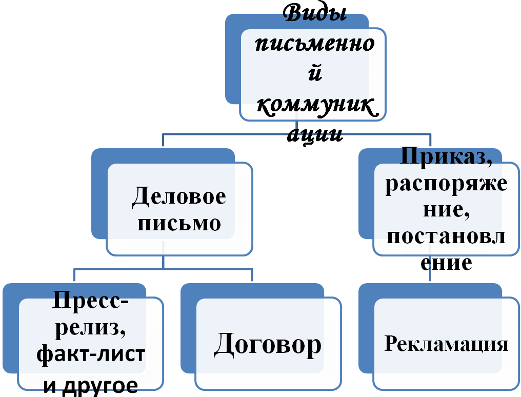 Деловая коммуникация (материал для ОПД 7-9 классы)