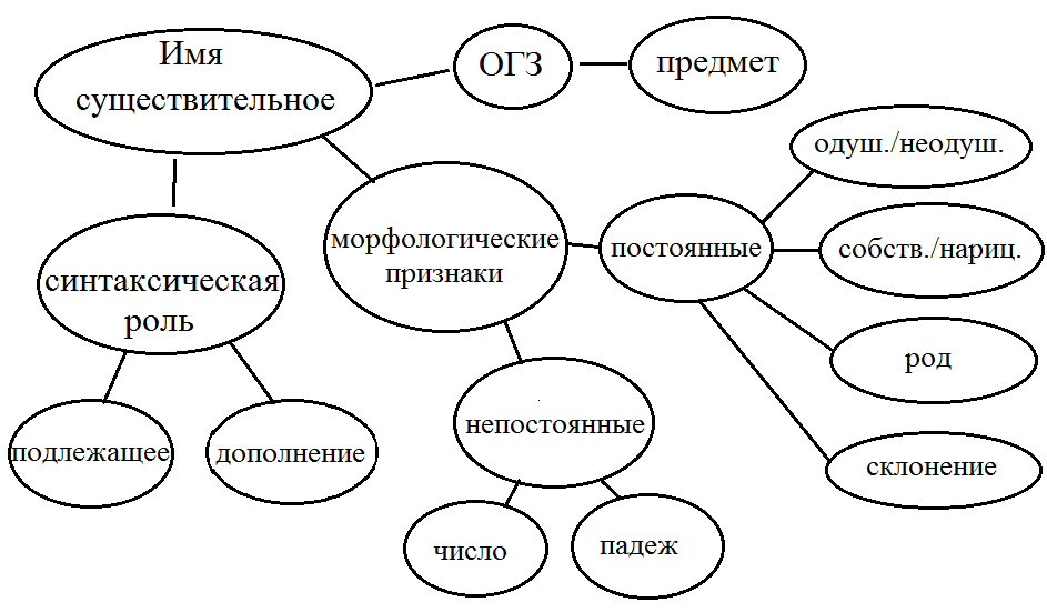 Урок по русскому языку для 5 класса «Общее значение имен существительных»