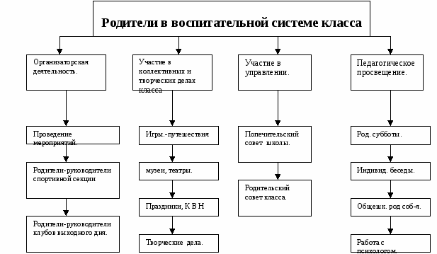 Организация классного коллектива как эффективное условие воспитание личности школьника