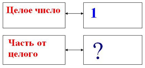 Самоанализ и конспект урока математики в 5 классе по теме «Понятие обыкновенной дроби» «Нахождение дроби от заданного числа и нахождение числа по его дроби»