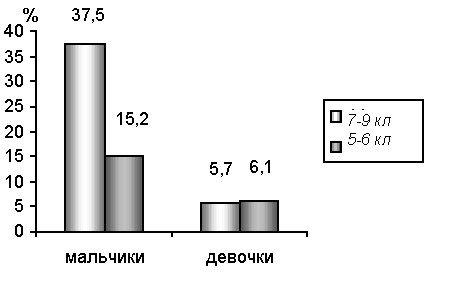 Социальный проект Компьютер в жизни школьника