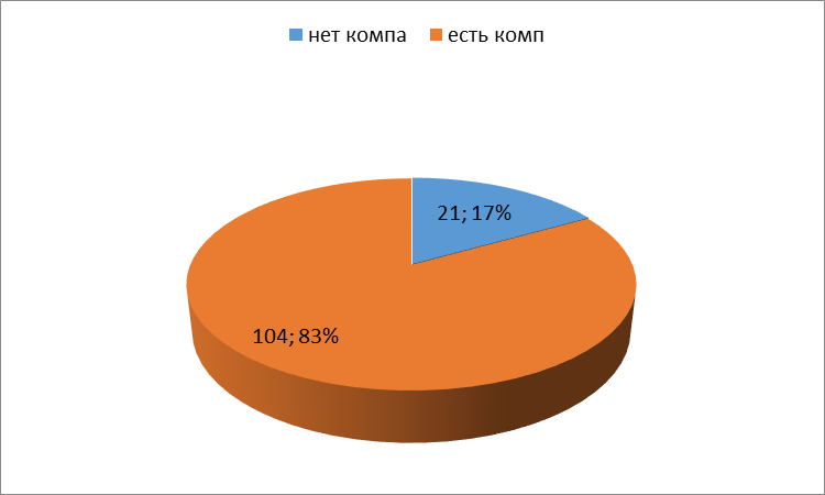 Социальный проект Компьютер в жизни школьника