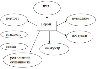 Конспект по литературе Детство И.С.Тургенева, начало литературной деятельности. История создания рассказа «Муму» (5 класс)