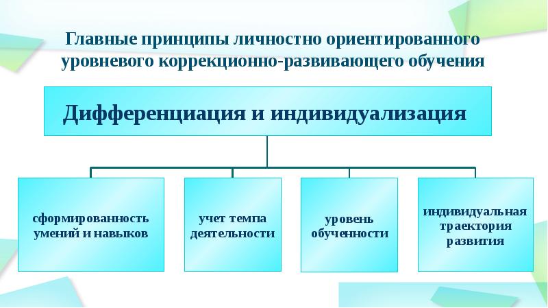 Современные образовательные технологии в школе-интернате 8 вида