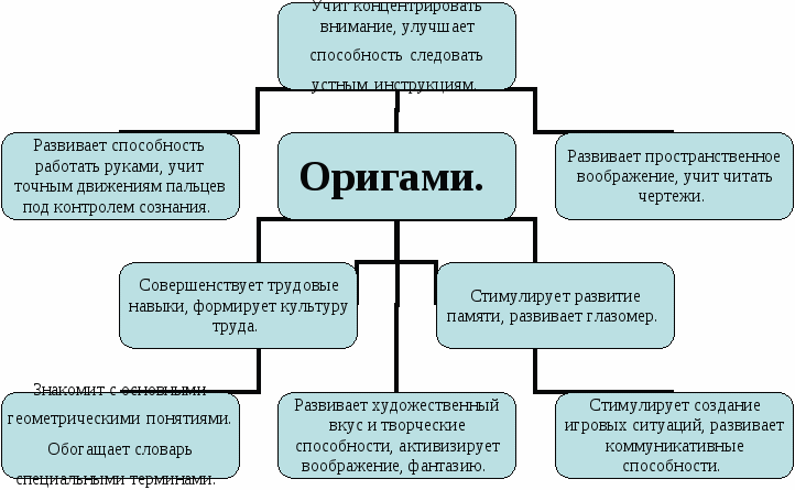 Творческий отчет на тему: «Занятие оригами, как средство развития и коррекции познавательных процессов, активизации творческого потенциала младших школьников с ОВЗ»