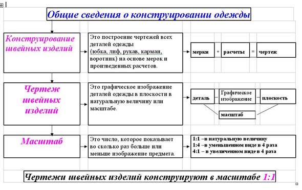 Конспект лекций по Конструированию одежды