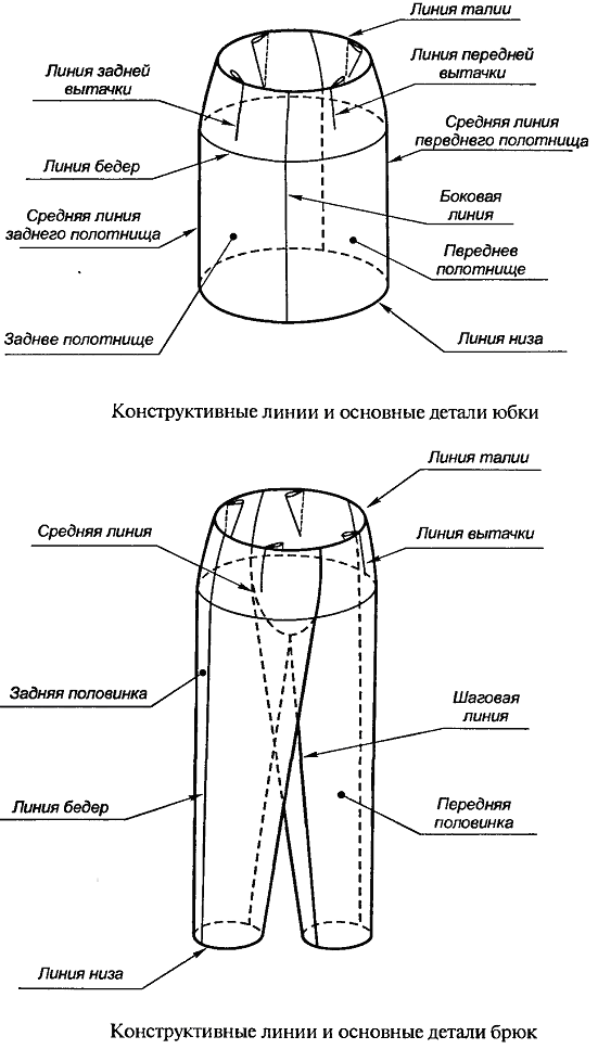 Конспект лекций по Конструированию одежды