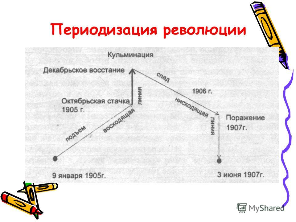 Конспект урока истории для 11 класса Первая русская революция