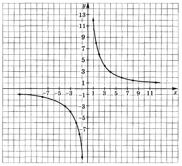 Конспект интегрированного урока по теме: «Функция y = k/x, её свойства и график»