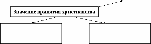 Проект урока по истории России на темуВладимир Святославович. Принятие христианства на Руси (6 класс)