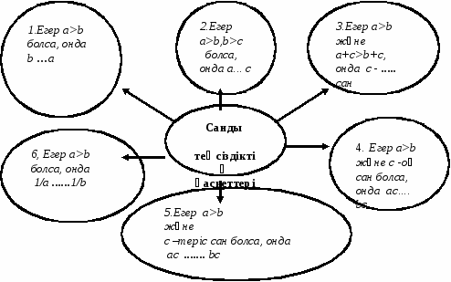 Поурочный план Санды теңсіздіктердің қасиеттері. Математика 6 кл