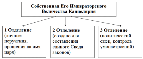 Конспект урока Внутренняя политика Николая I