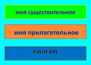 Урок-исследование по русскому языку Части речи