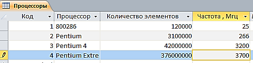 Практическая работа Создание базы данных. Процессоры