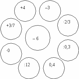 Конспект урока по математике на тему: Разложение многочлена на множители способом группировки (7 класс)