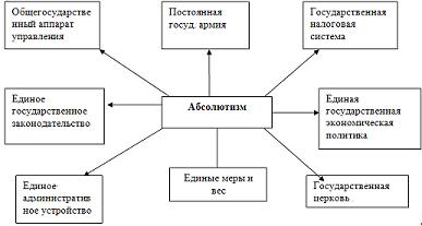 Конспект урока по истории на тему Усиление королевской власти (7 класс)