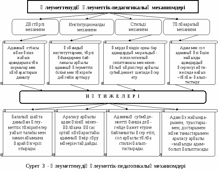 Оқушылар тұлғасының әлеуметтенуінде мектептің,отбасының,үкіметтік емес ұйымдардың өзара әрекеттестігі