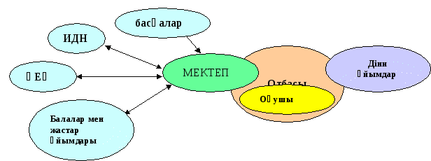 Оқушылар тұлғасының әлеуметтенуінде мектептің,отбасының,үкіметтік емес ұйымдардың өзара әрекеттестігі