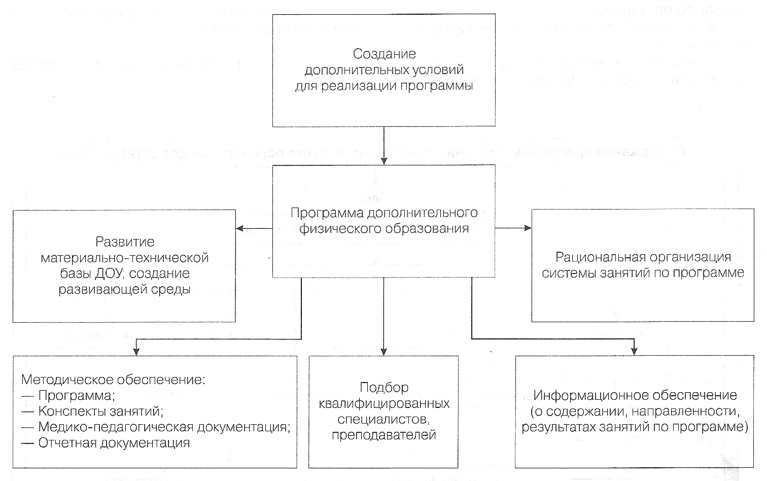 Профилактика и коррекция нарушений осанки и плоскостопия с детьми 5-8 лет