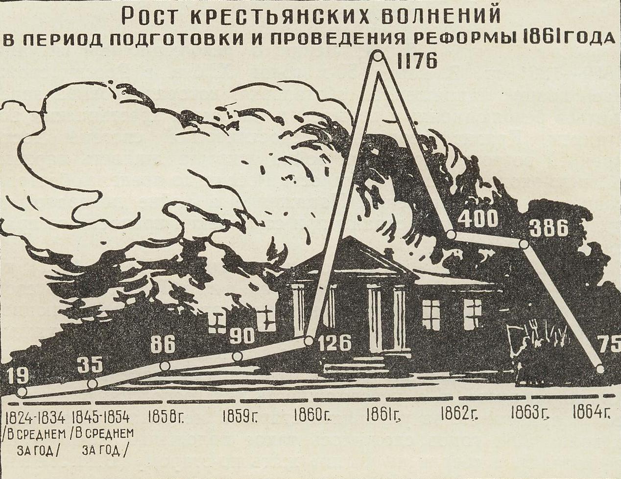 Рабочая тетрадь по истории России XIX века (для 8, 10 классов)