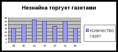 Практическая работа «Электронные таблицы. Построение диаграмм»