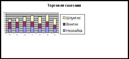 Практическая работа «Электронные таблицы. Построение диаграмм»