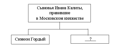 Тест: Усиление Московского княжества (6 класс)