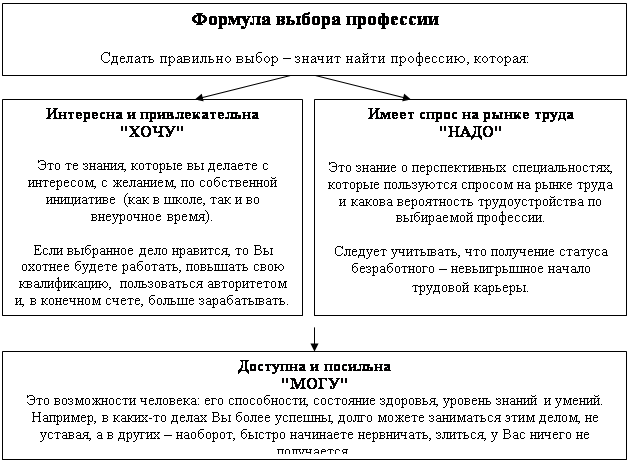 Организация систематической работы по профориентации с учащимися 11 класса