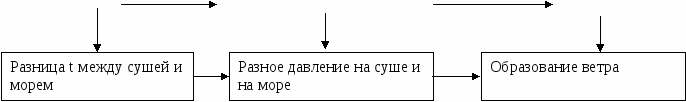 Конспект урока Обобщающий урок по теме Атмосфера