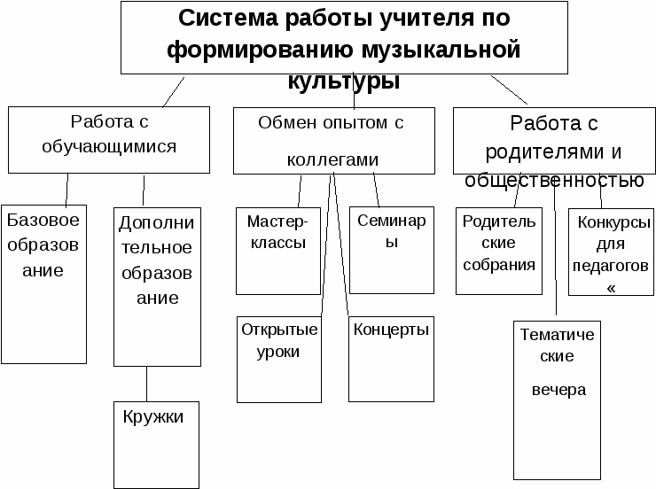 Аналитический отчёт по музыке за 2009-2014 г.г. на тему «Поиск путей повышения результативности процесса формирования универсальных учебных действий с применением средств информационных и коммуникационных технологий на уроках музыки».