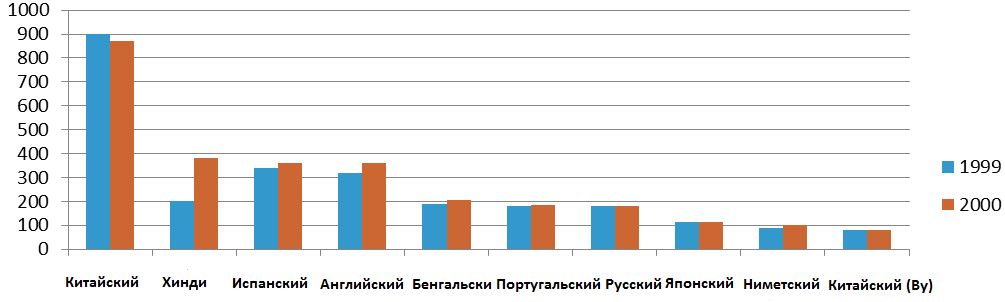 ЛИНГВИСТИКА И ГЕОПОЛИТИКА КАК ФАКТОРЫ РАСПРОСТРАНЕНИЯ АНГЛИЙСКОГО ЯЗЫКА