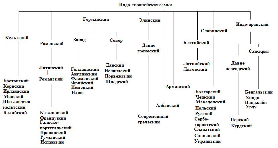 Языковые семьи россии схема