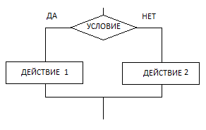 План урока на тему: Алгоритмическая структура Ветвление