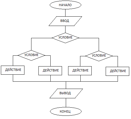 План урока на тему: Алгоритмическая структура Ветвление