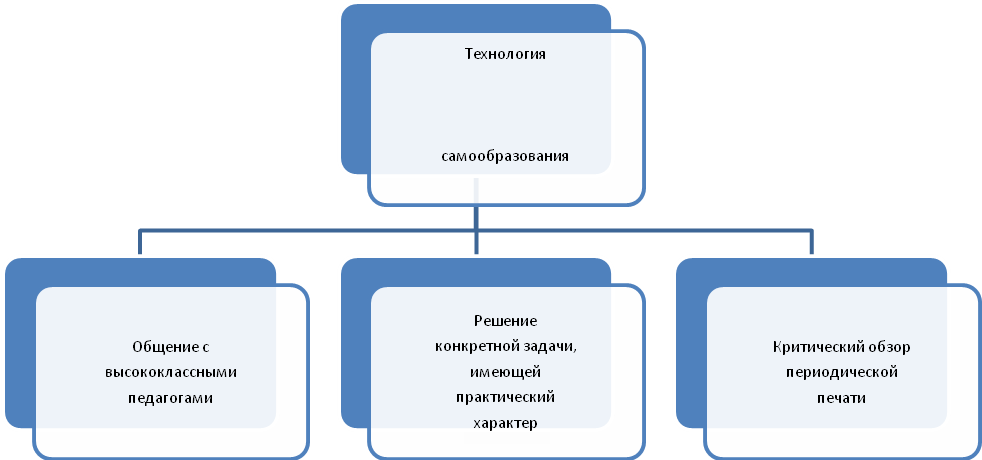 План самообразования учителя татарского языка и литературы