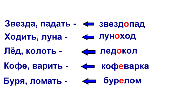 Технологическая карта по русскому языку Образование сложных слов (3 класс)
