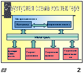 Поурочные разработки уроков информатики для 7 класса