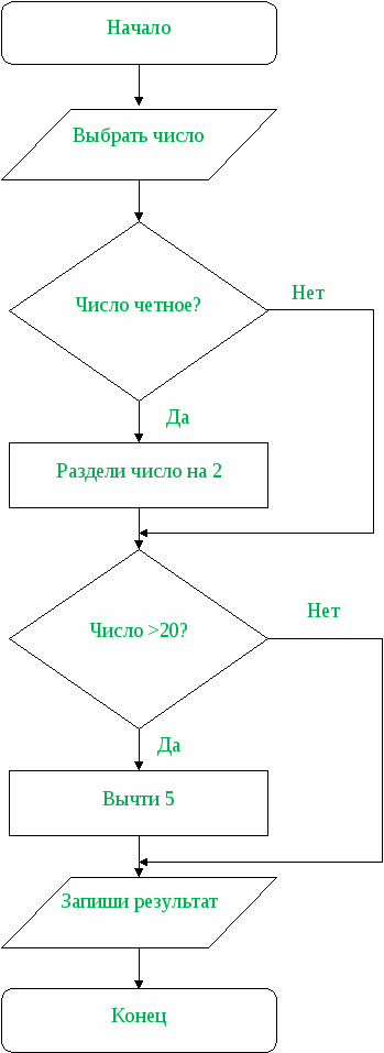 Конспект урока по информатике для 7 класса «Алгоритмы с ветвлением»