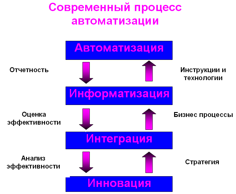 Практические работы по теме информационные технологии