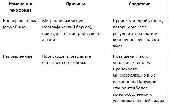 Уроки биологии 11 класс, 2 четверть