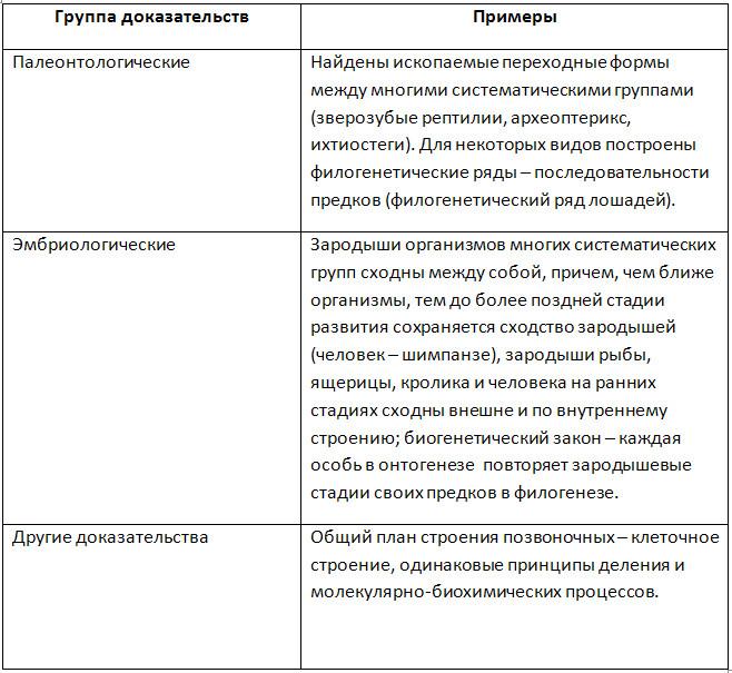 Уроки биологии 11 класс, 2 четверть