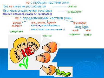 Конспект урока русского языка в 7 классе на тему Не с наречиями на -о,-е.