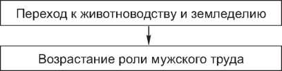 Разработка урока по истории в 6 класс