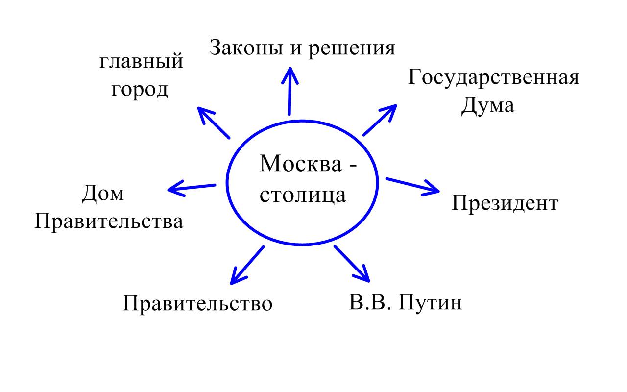 Конспект по окружающему миру на тему «Москва столица России» (УМК «НИШ» 2 класс)