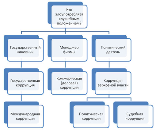 Памятка для школьников Коррупция 5-11 класс